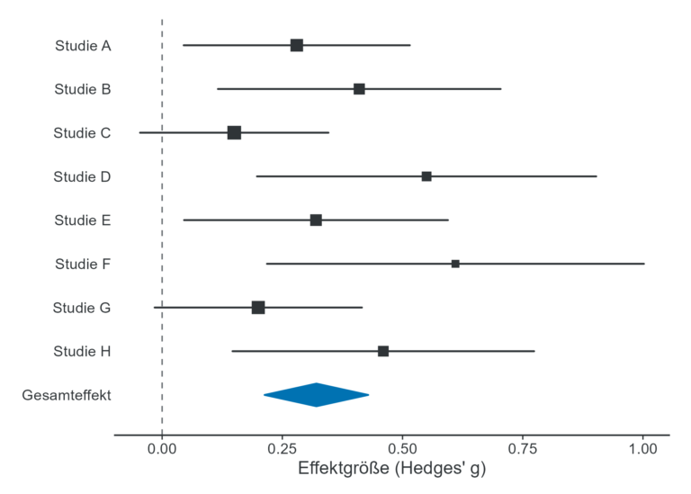 Forest Plot einer beispielhaften Metaanalyse mit Einzeleffekten und gepooltem Gesamteffekt.